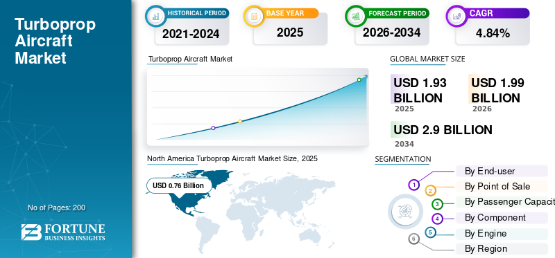 Turboprop Aircraft Market Size, Regional Aviation Demand and Growth Forecast 2026–2034