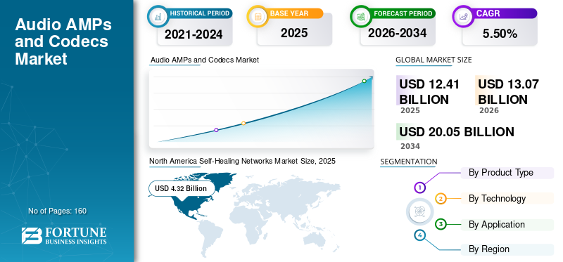 Audio AMPs and Codecs Market Size, Consumer Electronics Demand and Industry Growth Forecast 2026–2034
