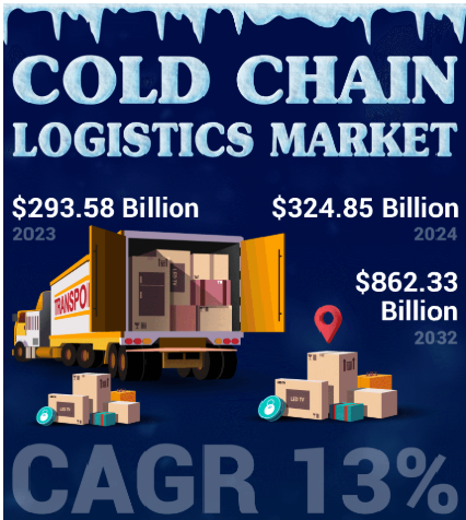 Cold Chain Logistics Market Size, Temperature-Controlled Supply Chain Demand and Growth Outlook 2026–2034