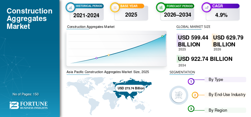 Construction Aggregates Market Size, Infrastructure Development Demand and Industry Growth Forecast 2026–2034