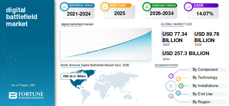 Digital Battlefield Market Size, Advanced Defense Technologies and Global Growth Forecast 2026–2034