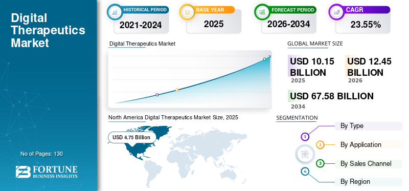 Digital Therapeutics Market Size, Software-Based Healthcare Solutions and Industry Growth Forecast 2026–2034