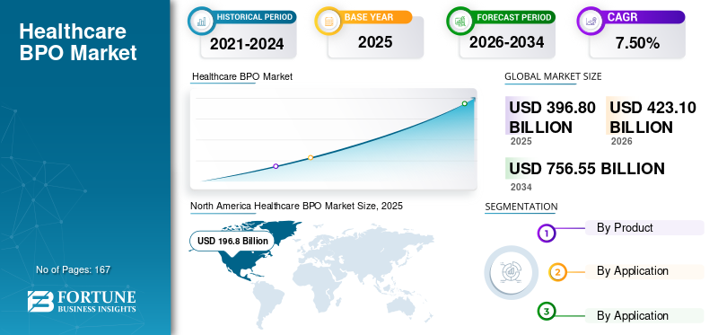 Healthcare BPO Market Size, Medical Process Outsourcing Demand and Global Growth Forecast 2026–2034