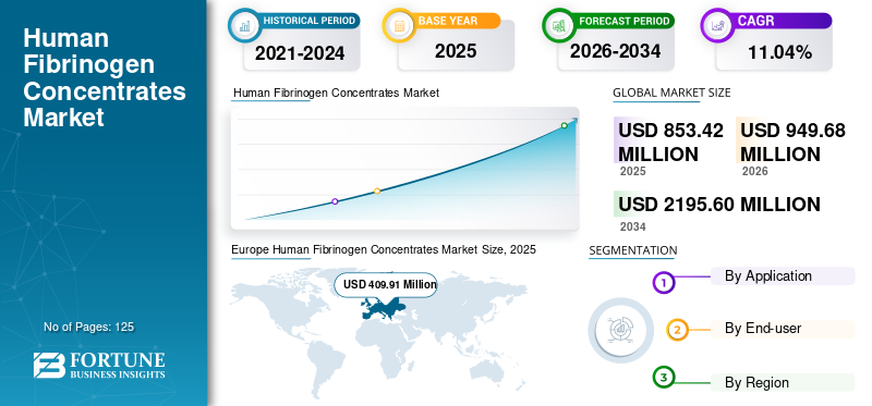 Human Fibrinogen Concentrates Market Size, Blood Disorder Treatment Demand and Growth Forecast 2026–2034