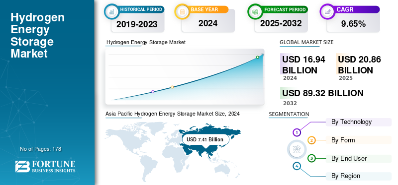 Hydrogen Energy Storage Market Size, Renewable Energy Integration and Industry Growth Forecast 2026–2034