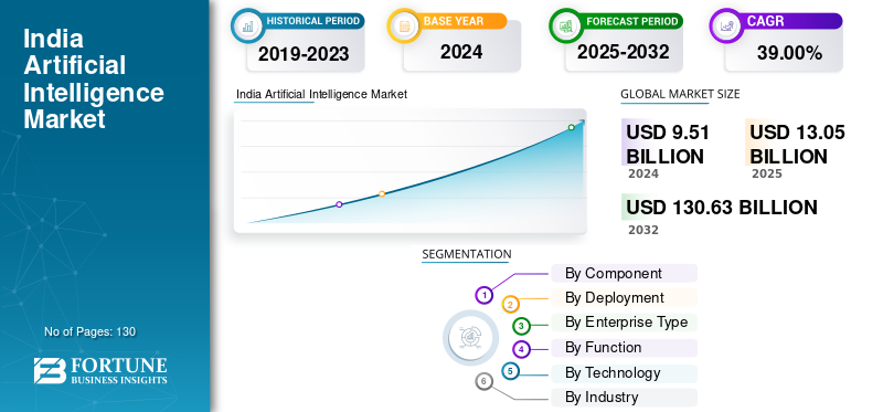 India Artificial Intelligence Market Size, AI Adoption Across Industries and Growth Forecast 2026–2034