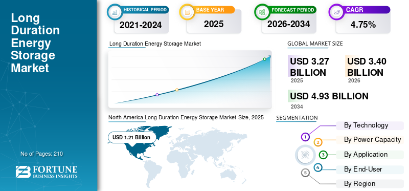 Long Duration Energy Storage Market Size, Renewable Energy Integration and Global Growth Forecast 2026–2034