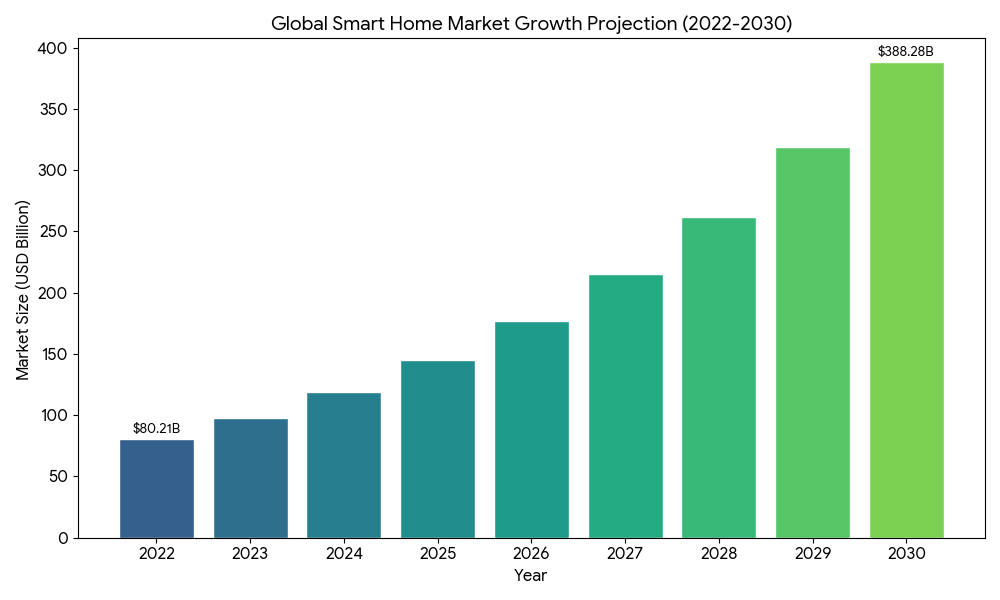 Middle East and Africa Smart Home Market Size, Connected Living Technologies and Growth Forecast 2026–2034