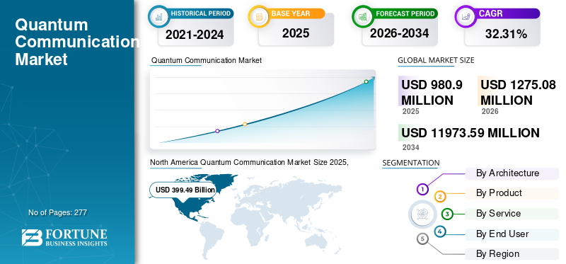 Quantum Communication Market Size, Secure Data Transmission Technologies and Industry Growth Forecast 2026–2034