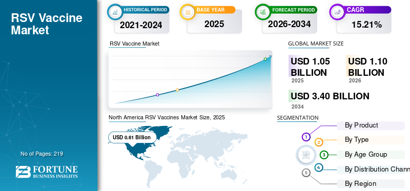 RSV Vaccines Market Size, Respiratory Disease Prevention Demand and Global Growth Forecast 2026–2034