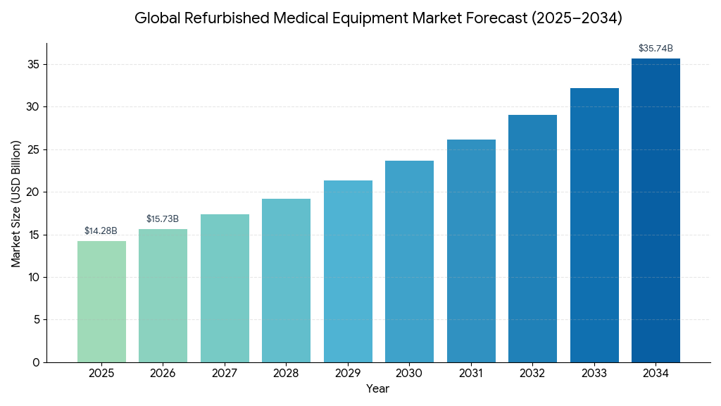 Refurbished Medical Equipment Market Size, Cost-Effective Healthcare Solutions and Growth Forecast 2026–2034