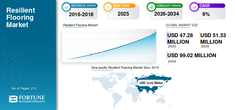 Resilient Flooring Market Size, Sustainable Construction Materials Demand and Growth Forecast 2026–2034