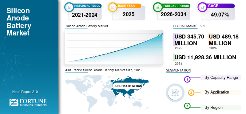 Silicon Anode Battery Market Size, Next-Generation Energy Storage Technologies and Growth Forecast 2026–2034