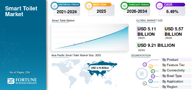 Smart Toilet Market Size, Intelligent Bathroom Technologies and Consumer Demand Forecast 2026–2034