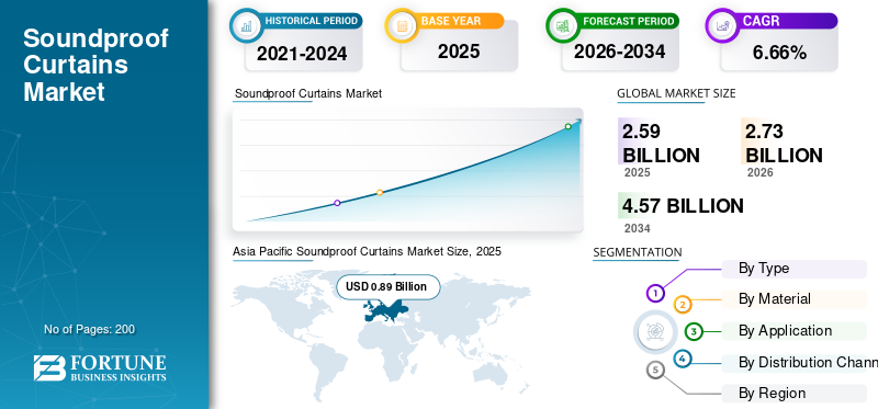 Soundproof Curtains Market Size, Noise Reduction Solutions and Global Growth Forecast 2026–2034