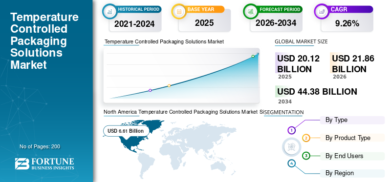 Temperature Controlled Packaging Solutions Market Size, Cold Chain Logistics Demand and Growth Outlook 2026–2034