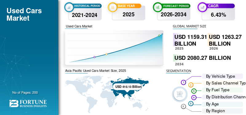 Used Cars Market Size, Digital Automotive Retail Trends and Global Growth Forecast 2026–2034