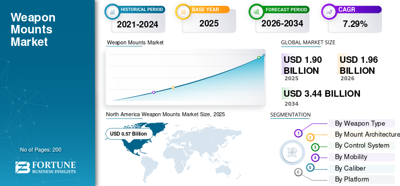 Weapon Mounts Market Size, Defense Modernization Demand and Industry Growth Forecast 2026–2034