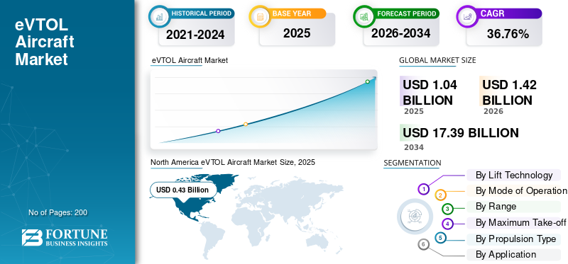 eVTOL Aircraft Market Size, Urban Air Mobility Innovation and Global Growth Forecast 2026–2034