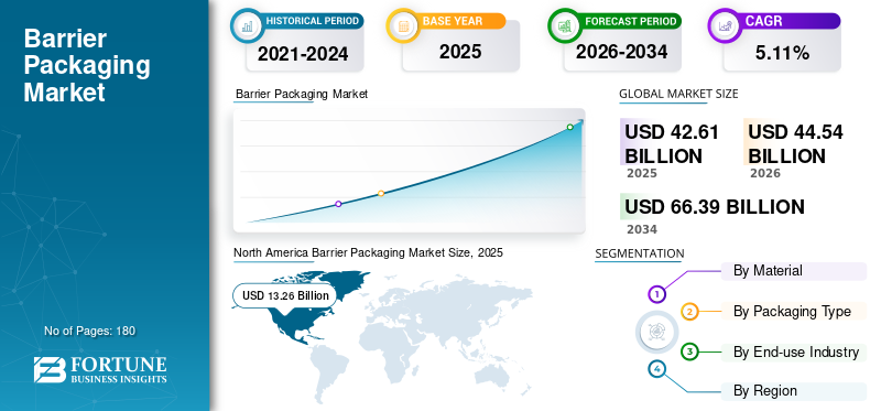 Barrier Packaging Market Size, Share & Industry Growth Analysis, Key Players, Trends and Forecast 2026–2034