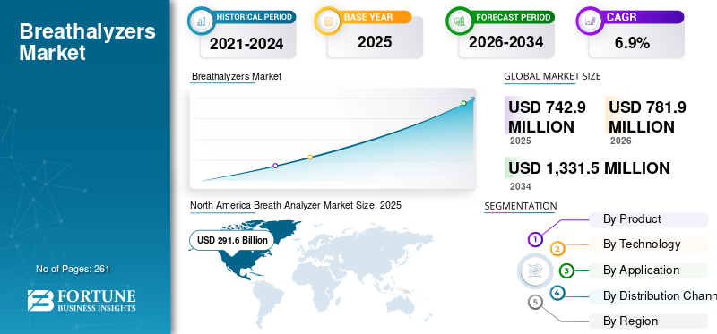 Breath Analyzer Market Size, Share, Industry Growth, Alcohol and Disease Detection Technologies Forecast 2026–2034