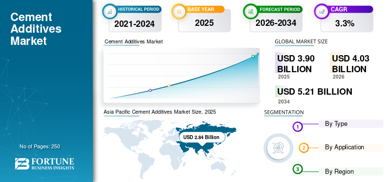 Cement Additives Market Revenue, Growth Drivers, Industry Share, Trends and Forecast Report 2026–2034
