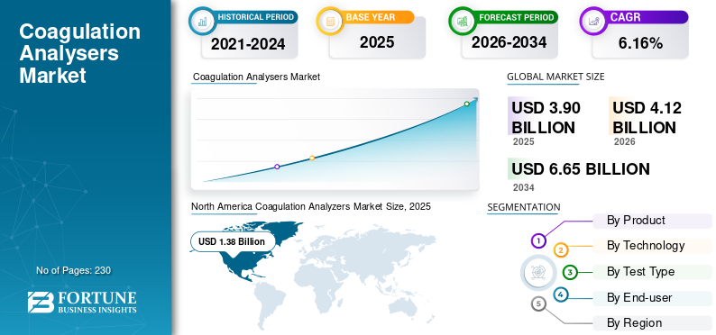 Coagulation Analyzers Market Size, Share, Growth Trends, Hemostasis Testing Technologies and Forecast 2026–2034