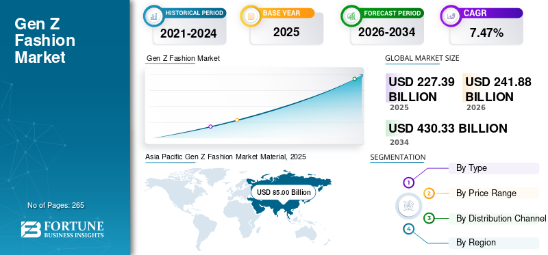 Gen Z Fashion Market Size, Share, Sustainable Apparel Trends, Social Commerce Influence and Forecast 2026–2034