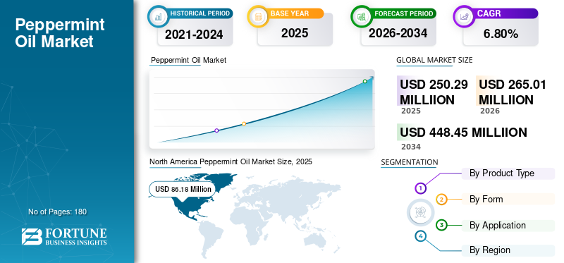 Peppermint Oil Market Size, Share, Natural Ingredients Demand, Aromatherapy Applications and Forecast 2026–2034