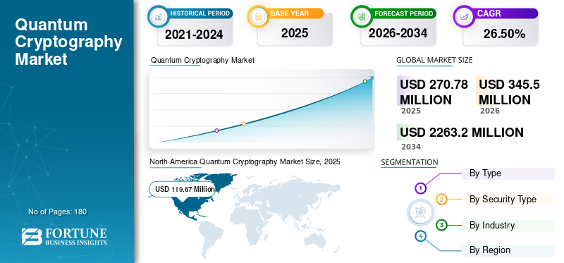 Quantum Cryptography Market Size, Share, Post-Quantum Security Solutions, Secure Communication Technologies and Forecast 2026–2034