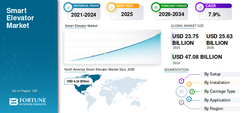 Smart Elevator Market Size, Share, Emerging Trends, Key Players and Industry Forecast 2026–2034