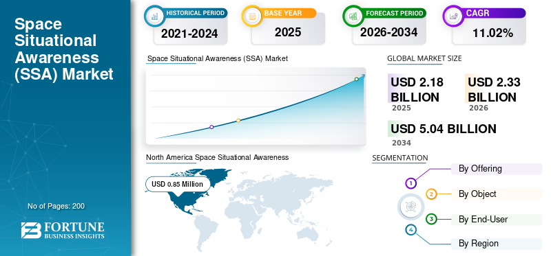 Space Situational Awareness Market Size, Share, Orbital Monitoring Solutions, Space Surveillance Technologies and Forecast 2026–2034