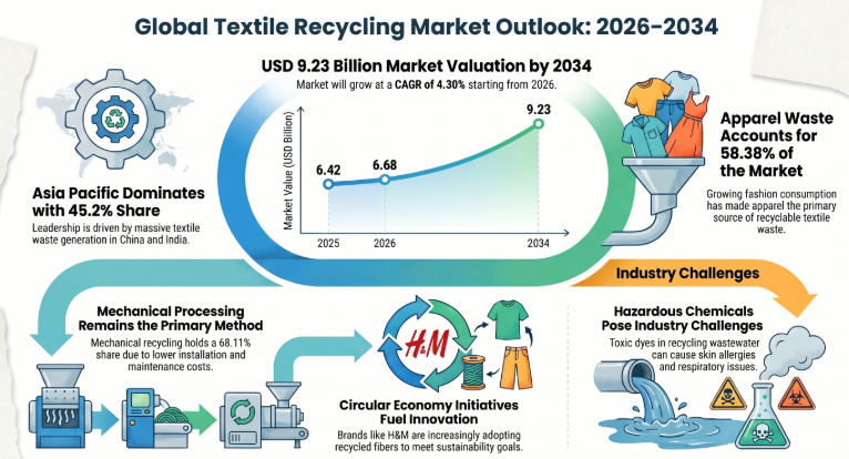 Textile Recycling Market Size, Share & Industry Growth Analysis by Recycling Technology, Material Type and Forecast 2026–2034