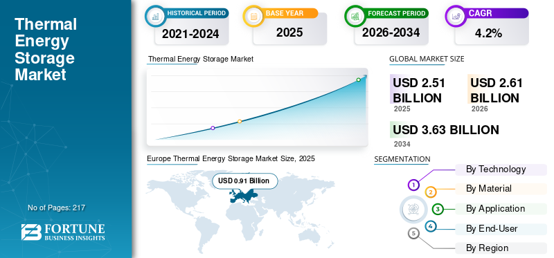 Global Thermal Energy Storage Market Size, Share, Growth, Industry Outlook, Emerging Trends and Forecast to 2034