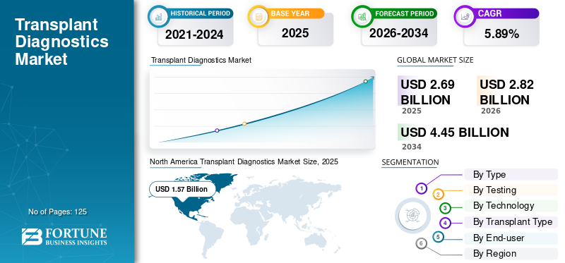 Transplant Diagnostics Market Size, Share, Organ Compatibility Testing, Molecular Diagnostic Technologies and Forecast 2026–2034