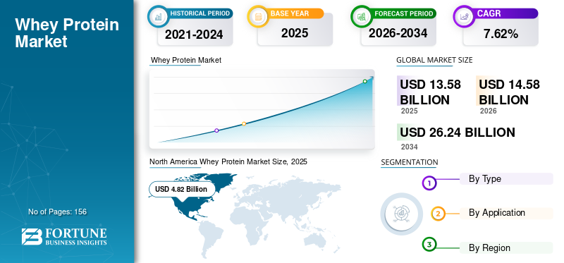 Global Whey Protein Market Size, Share, Growth, Industry Demand, Key Players and Forecast to 2034