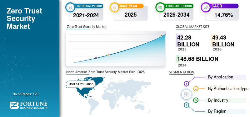 Global Zero Trust Security Market Size, Share, Growth, Industry Trends, Cybersecurity Adoption and Forecast to 2034