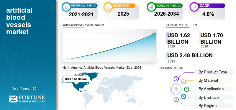 Artificial Blood Vessels Market Size, Share, Trends, Growth and Forecast 2026–2034