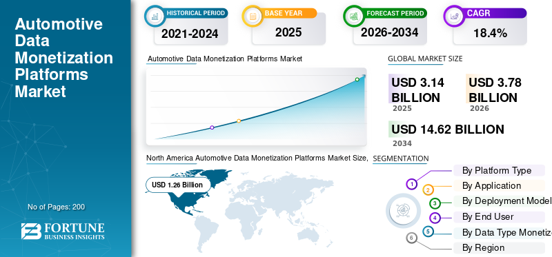 Automotive Data Monetization Platforms Market Size, Share, Trends, Growth and Forecast 2026–2034