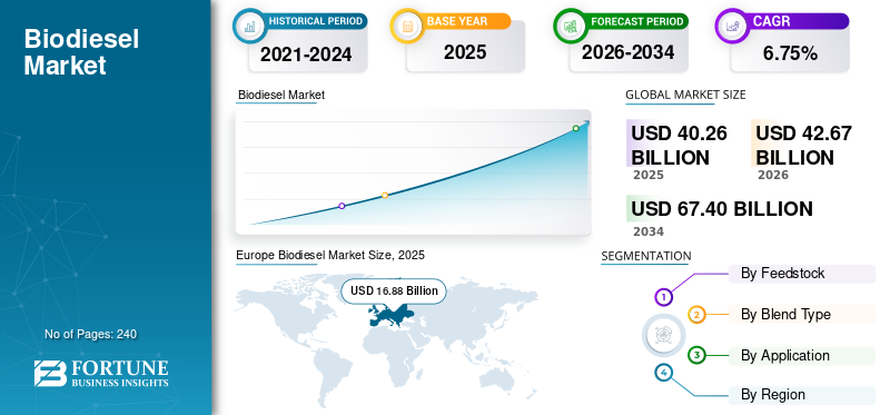 Biodiesel Market Size, Share, Trends, Growth and Forecast 2026–2034