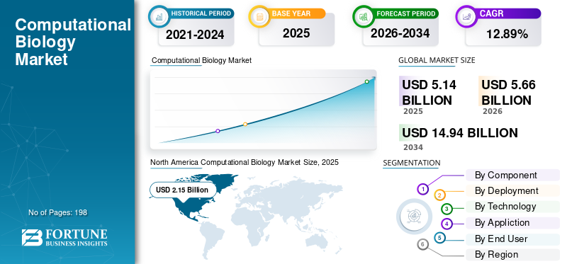 Computational Biology Market Size, Share, Trends, Growth and Forecast 2026–2034