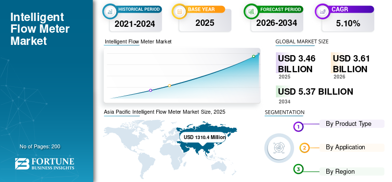 Intelligent Flow Meter Market Size, Share, Trends, Growth and Forecast 2026–2034