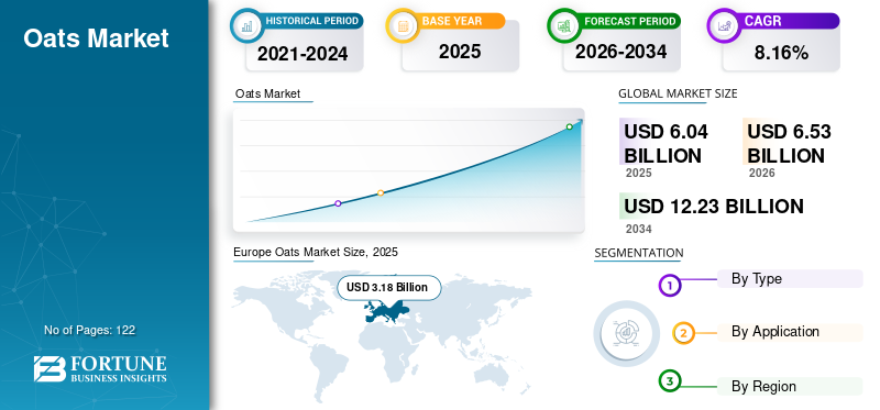 Oats Market Size, Share, Trends, Growth and Forecast 2026–2034
