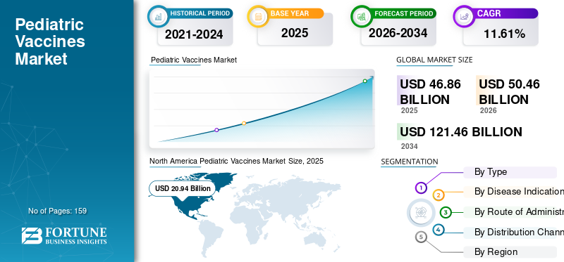Pediatric Vaccines Market Size, Share, Trends, Growth and Forecast 2026–2034