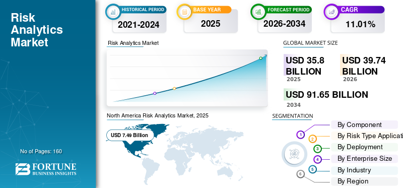 Risk Analytics Market Size, Share, Trends, Growth and Forecast 2026–2034