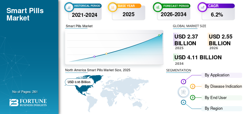 Smart Pills Market Size, Share, Trends, Growth and Forecast 2026–2034