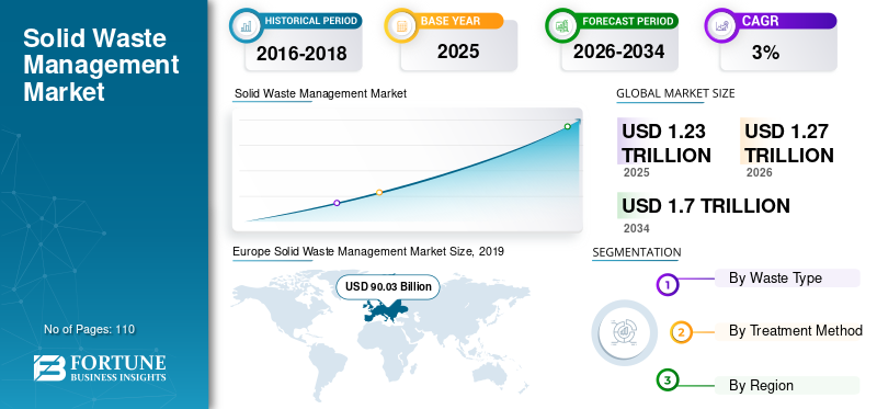 Solid Waste Management Market Size, Share, Trends, Growth and Forecast 2026–2034