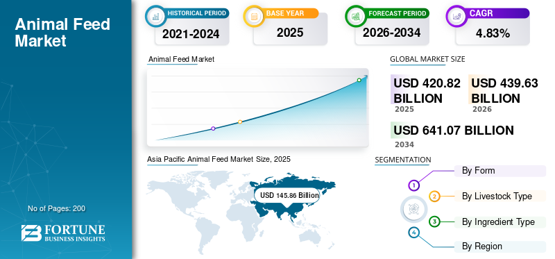 Animal Feed Market Size, Share, Trends, Growth and Forecast 2026–2034