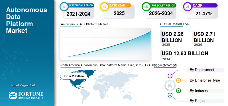Autonomous Data Platform Market Size, Share, Trends, Growth and Forecast 2026–2034