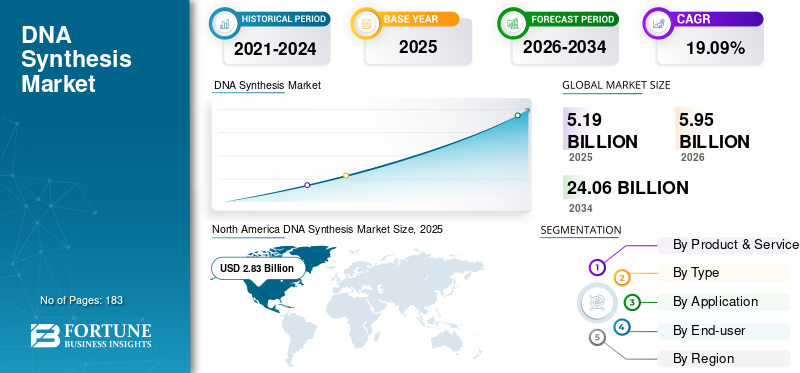 DNA Synthesis Market Size, Share, Trends, Growth and Forecast 2026–2034